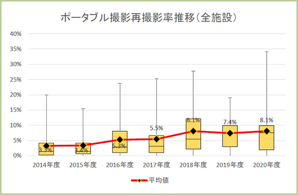 ポータブル撮影再撮影率推移（全施設）