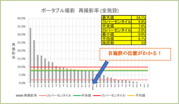 ポータブル撮影　再撮影率（全施設）